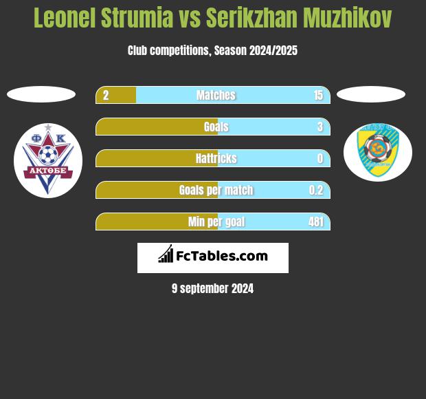 Leonel Strumia vs Serikzhan Muzhikov h2h player stats