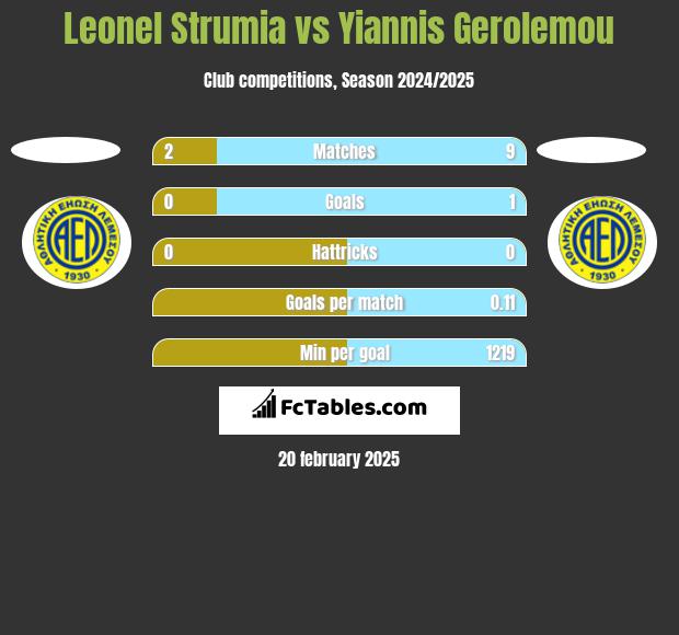 Leonel Strumia vs Yiannis Gerolemou h2h player stats