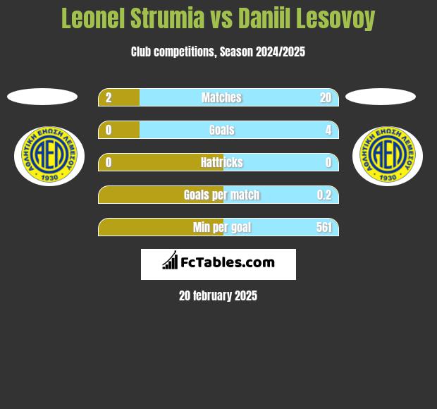 Leonel Strumia vs Daniil Lesovoy h2h player stats