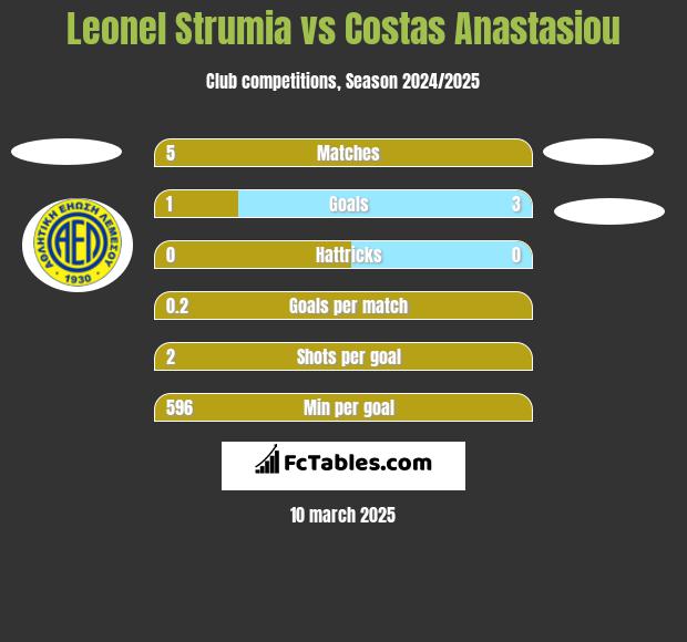 Leonel Strumia vs Costas Anastasiou h2h player stats