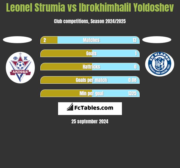 Leonel Strumia vs Ibrokhimhalil Yoldoshev h2h player stats