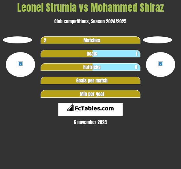 Leonel Strumia vs Mohammed Shiraz h2h player stats