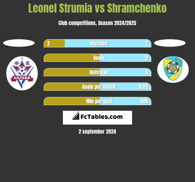 Leonel Strumia vs Shramchenko h2h player stats