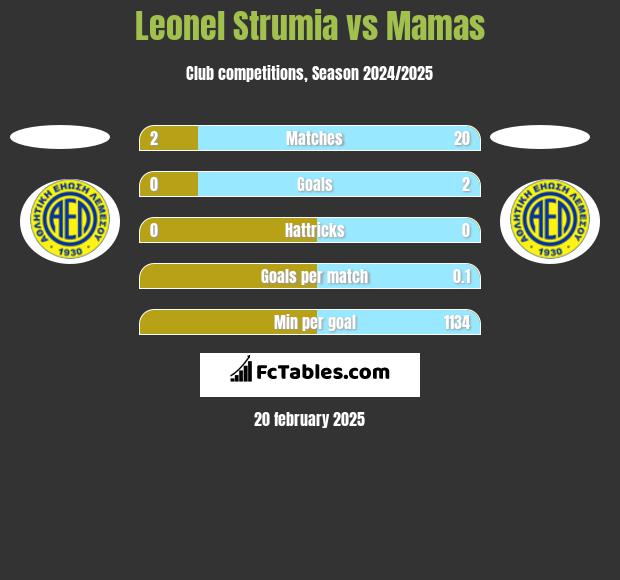 Leonel Strumia vs Mamas h2h player stats