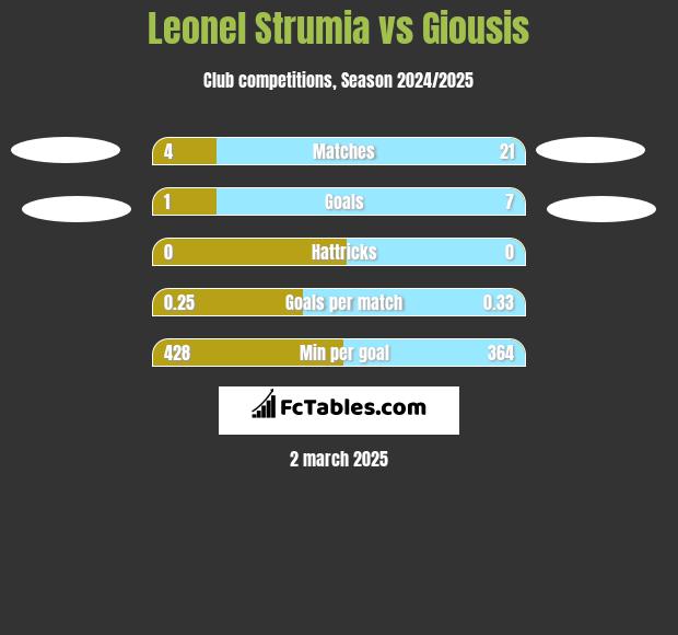 Leonel Strumia vs Giousis h2h player stats