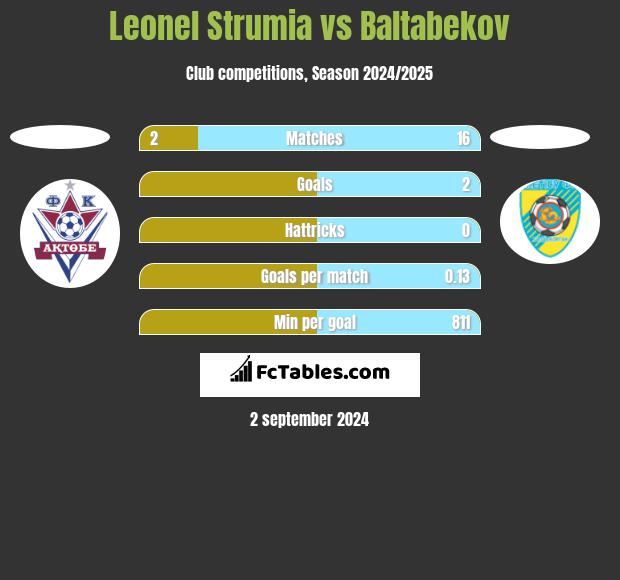 Leonel Strumia vs Baltabekov h2h player stats