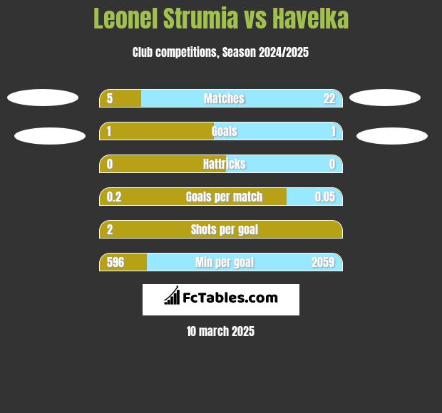 Leonel Strumia vs Havelka h2h player stats