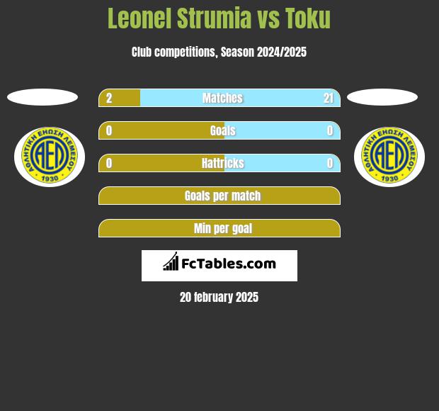 Leonel Strumia vs Toku h2h player stats