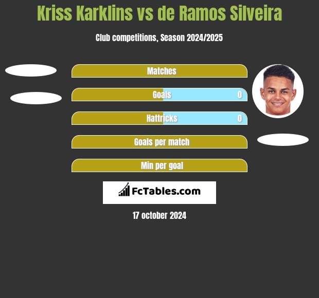 Kriss Karklins vs de Ramos Silveira h2h player stats