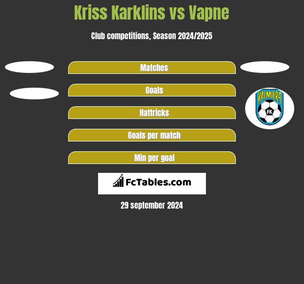 Kriss Karklins vs Vapne h2h player stats