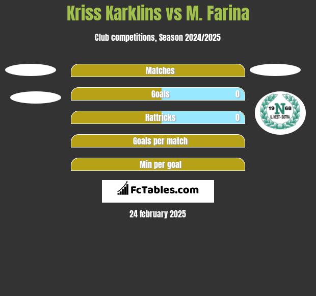 Kriss Karklins vs M. Farina h2h player stats