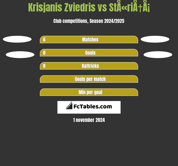 Krisjanis Zviedris vs StÅ«riÅ†Å¡ h2h player stats