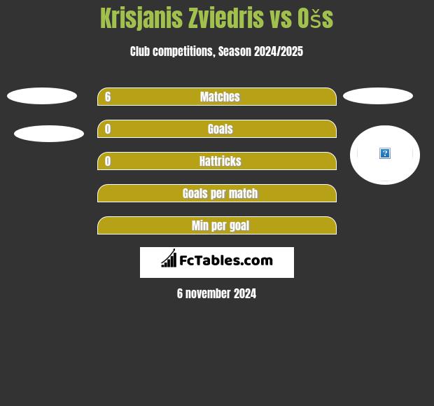 Krisjanis Zviedris vs Ošs h2h player stats