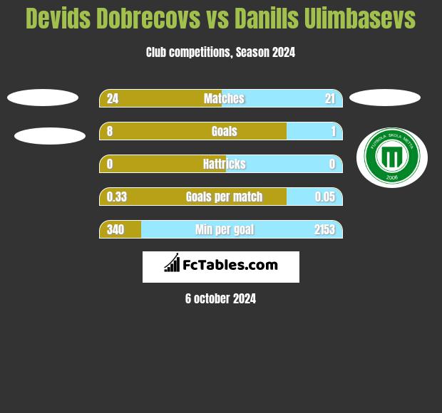 Devids Dobrecovs vs Danills Ulimbasevs h2h player stats