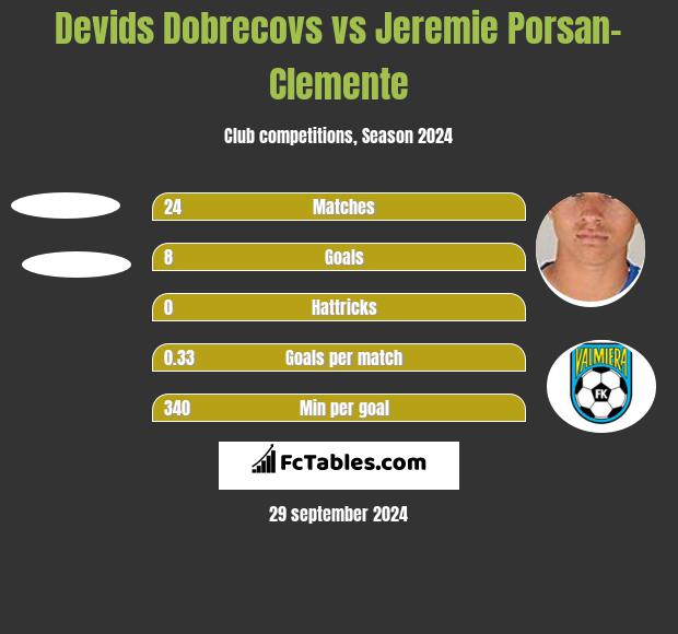 Devids Dobrecovs vs Jeremie Porsan-Clemente h2h player stats