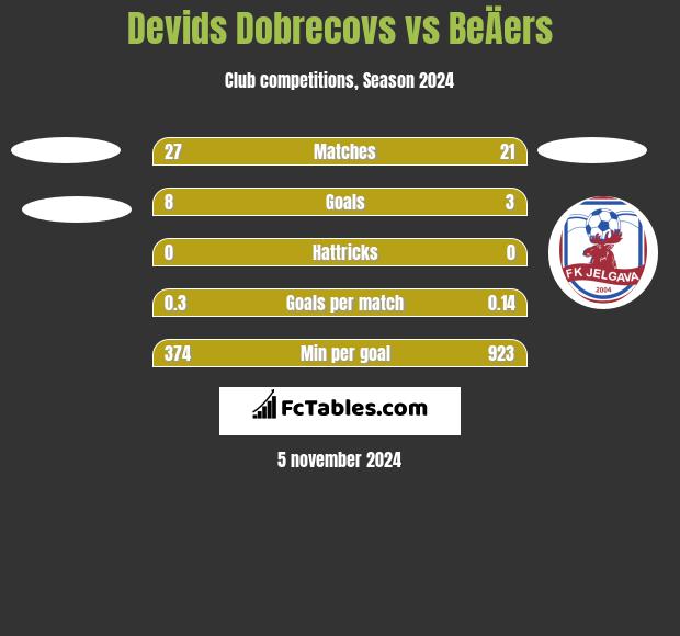 Devids Dobrecovs vs BeÄers h2h player stats