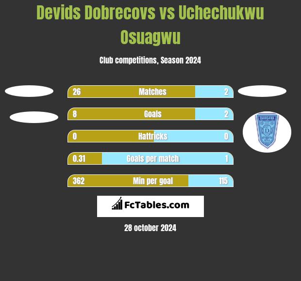 Devids Dobrecovs vs Uchechukwu Osuagwu h2h player stats