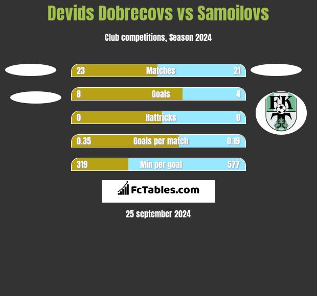 Devids Dobrecovs vs Samoilovs h2h player stats