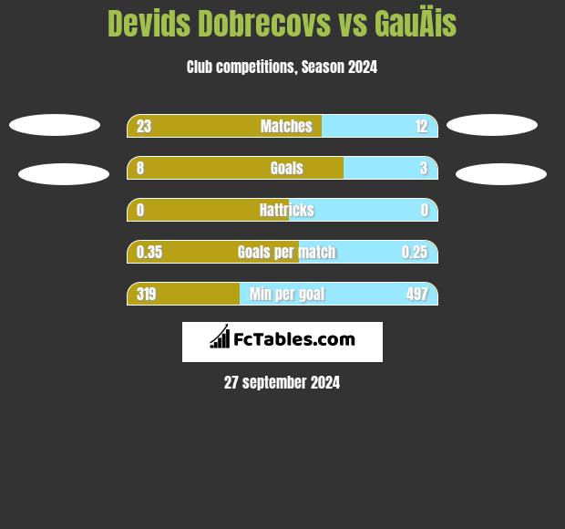 Devids Dobrecovs vs GauÄis h2h player stats