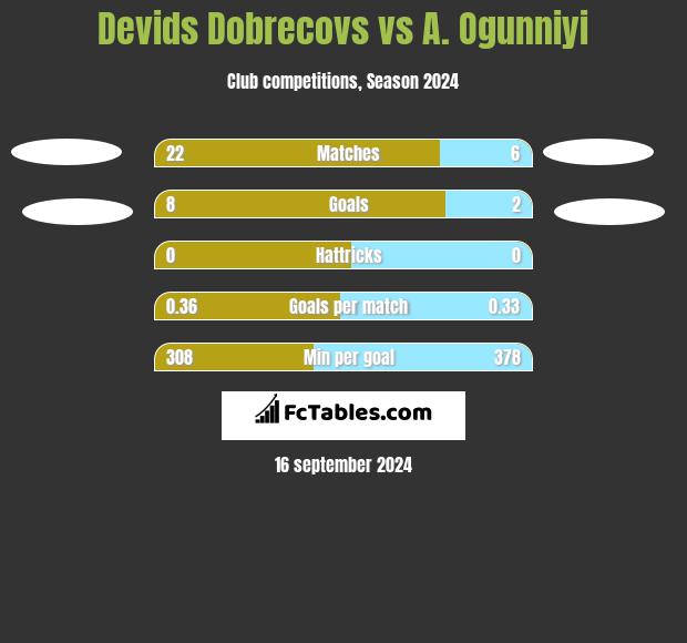 Devids Dobrecovs vs A. Ogunniyi h2h player stats