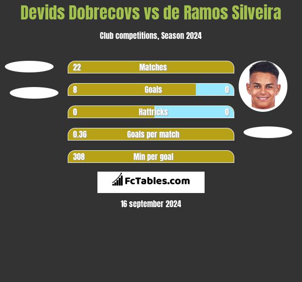 Devids Dobrecovs vs de Ramos Silveira h2h player stats