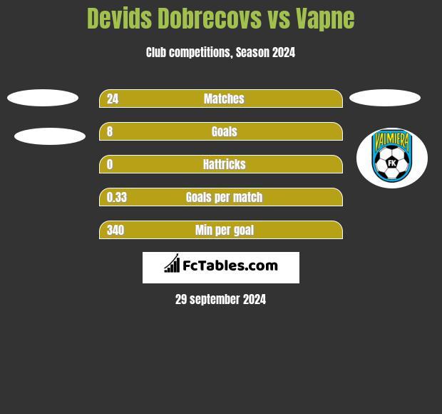 Devids Dobrecovs vs Vapne h2h player stats