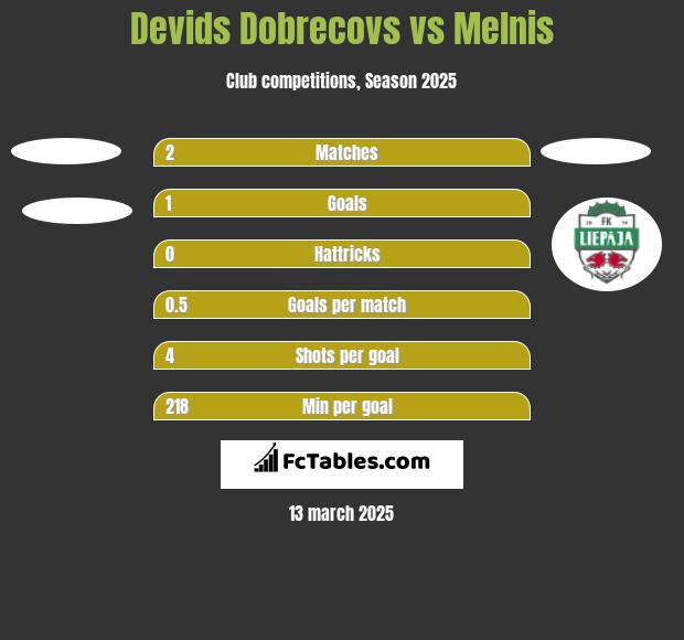 Devids Dobrecovs vs Melnis h2h player stats