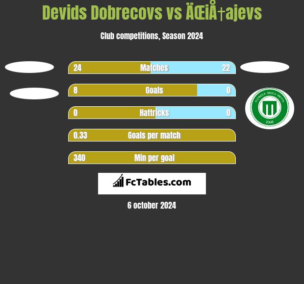 Devids Dobrecovs vs ÄŒiÅ†ajevs h2h player stats