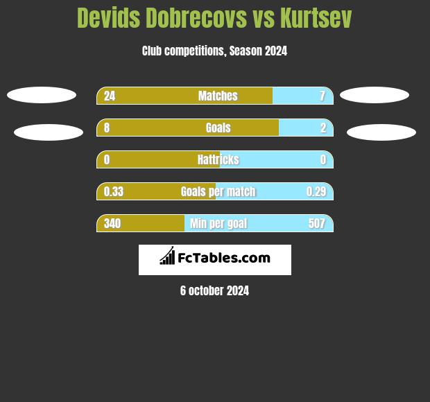 Devids Dobrecovs vs Kurtsev h2h player stats