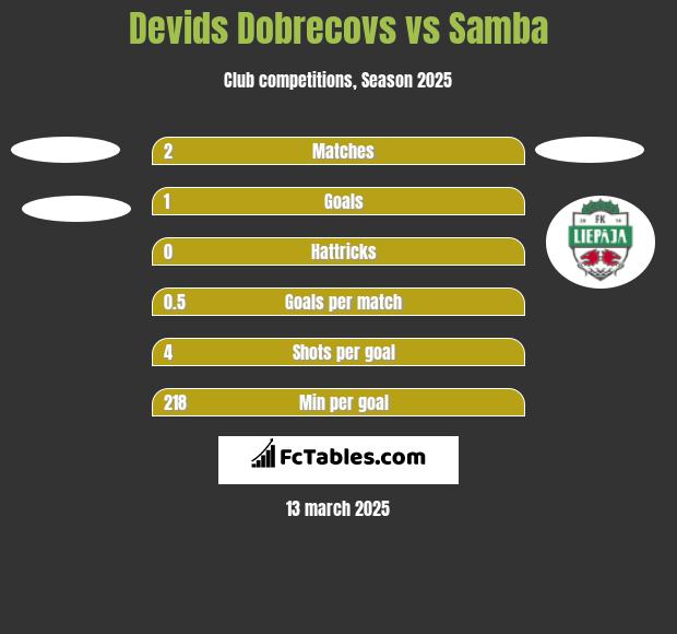 Devids Dobrecovs vs Samba h2h player stats