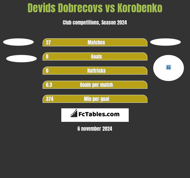 Devids Dobrecovs vs Korobenko h2h player stats