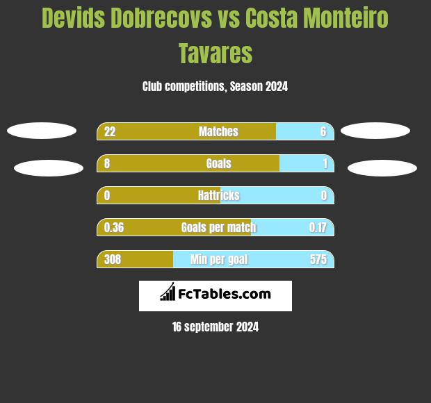 Devids Dobrecovs vs Costa Monteiro Tavares h2h player stats