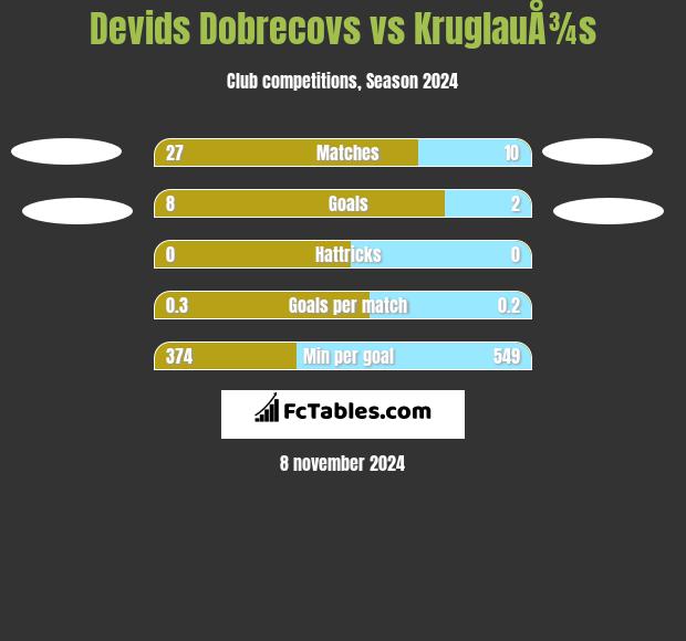 Devids Dobrecovs vs KruglauÅ¾s h2h player stats