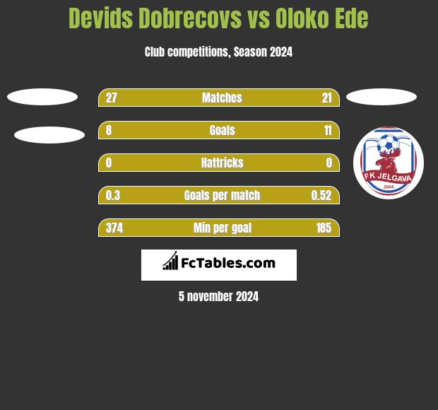 Devids Dobrecovs vs Oloko Ede h2h player stats