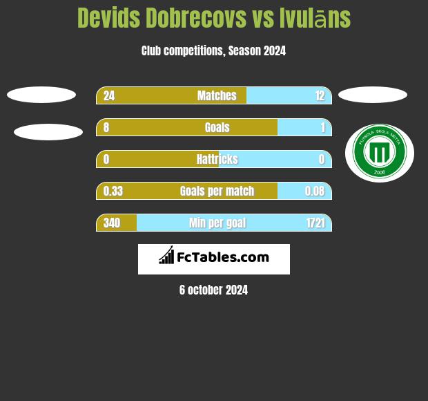 Devids Dobrecovs vs Ivulāns h2h player stats