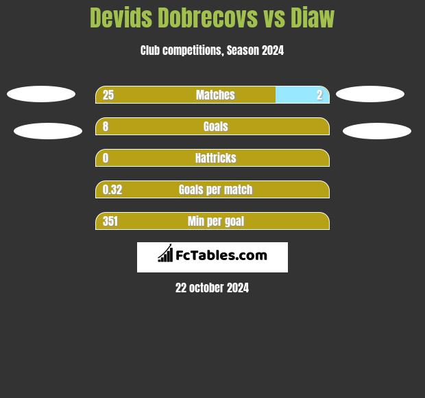 Devids Dobrecovs vs Diaw h2h player stats