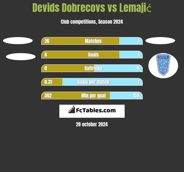 Devids Dobrecovs vs Lemajić h2h player stats