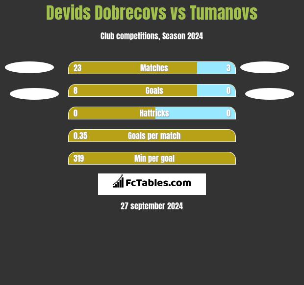 Devids Dobrecovs vs Tumanovs h2h player stats