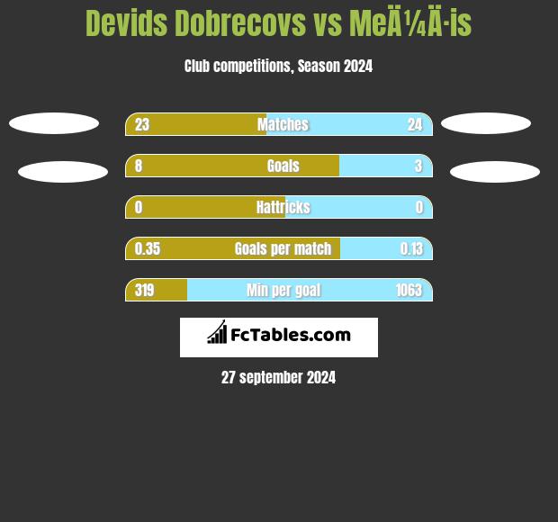 Devids Dobrecovs vs MeÄ¼Ä·is h2h player stats