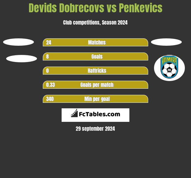 Devids Dobrecovs vs Penkevics h2h player stats