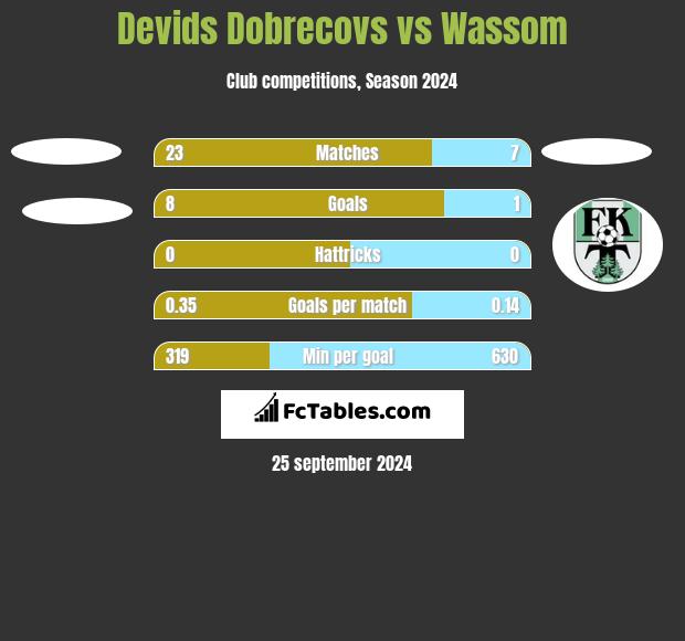 Devids Dobrecovs vs Wassom h2h player stats