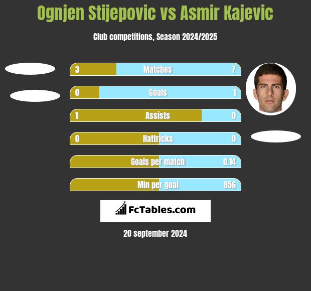 Ognjen Stijepovic vs Asmir Kajevic h2h player stats