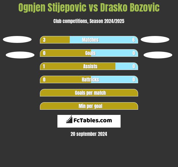 Ognjen Stijepovic vs Drasko Bozovic h2h player stats