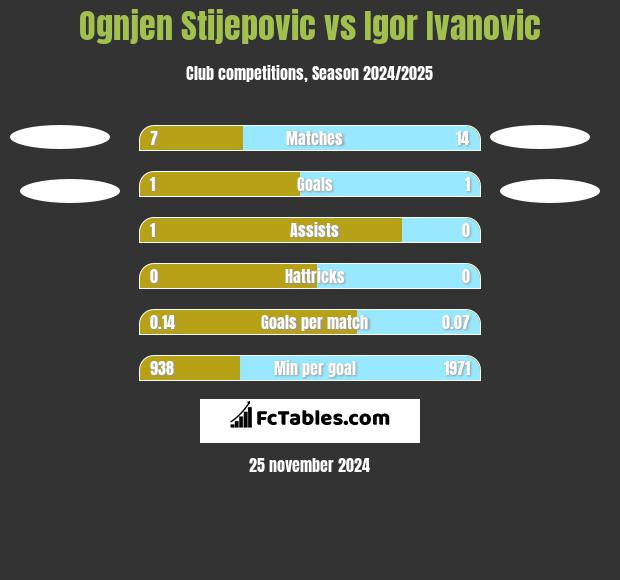 Ognjen Stijepovic vs Igor Ivanovic h2h player stats