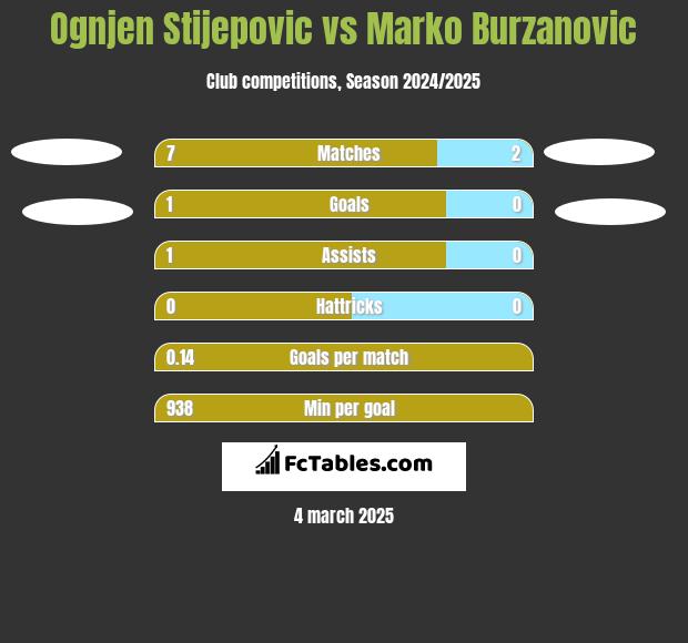 Ognjen Stijepovic vs Marko Burzanovic h2h player stats