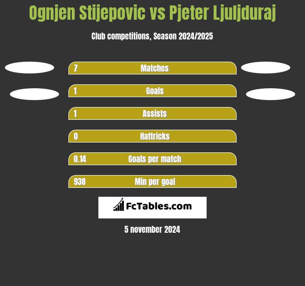 Ognjen Stijepovic vs Pjeter Ljuljduraj h2h player stats