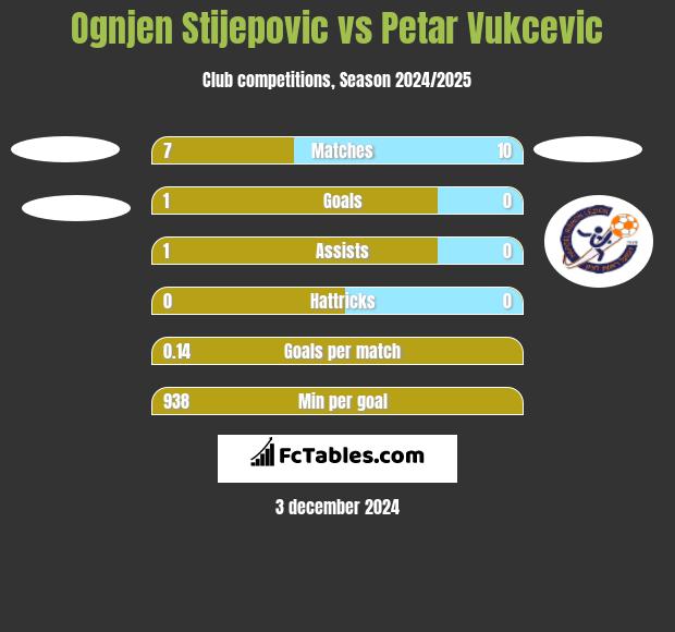 Ognjen Stijepovic vs Petar Vukcevic h2h player stats