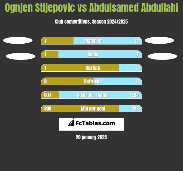 Ognjen Stijepovic vs Abdulsamed Abdullahi h2h player stats