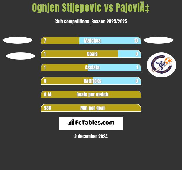 Ognjen Stijepovic vs PajoviÄ‡ h2h player stats