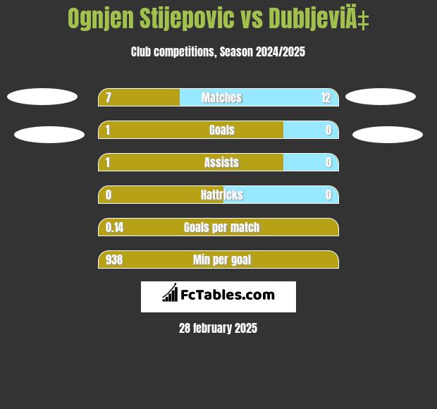 Ognjen Stijepovic vs DubljeviÄ‡ h2h player stats